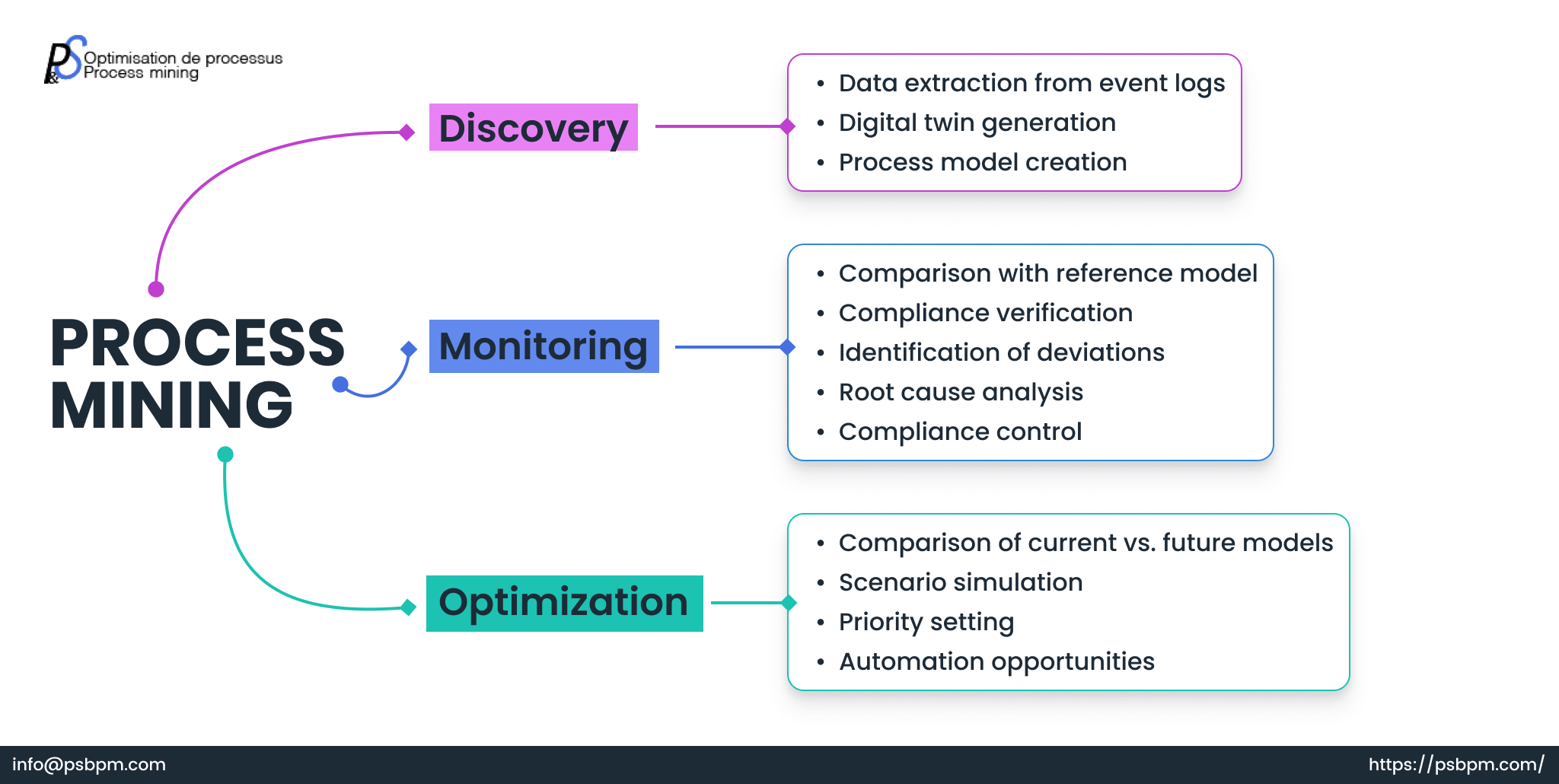 Mastering Process Mining: A Guide to Transforming Business Efficiency