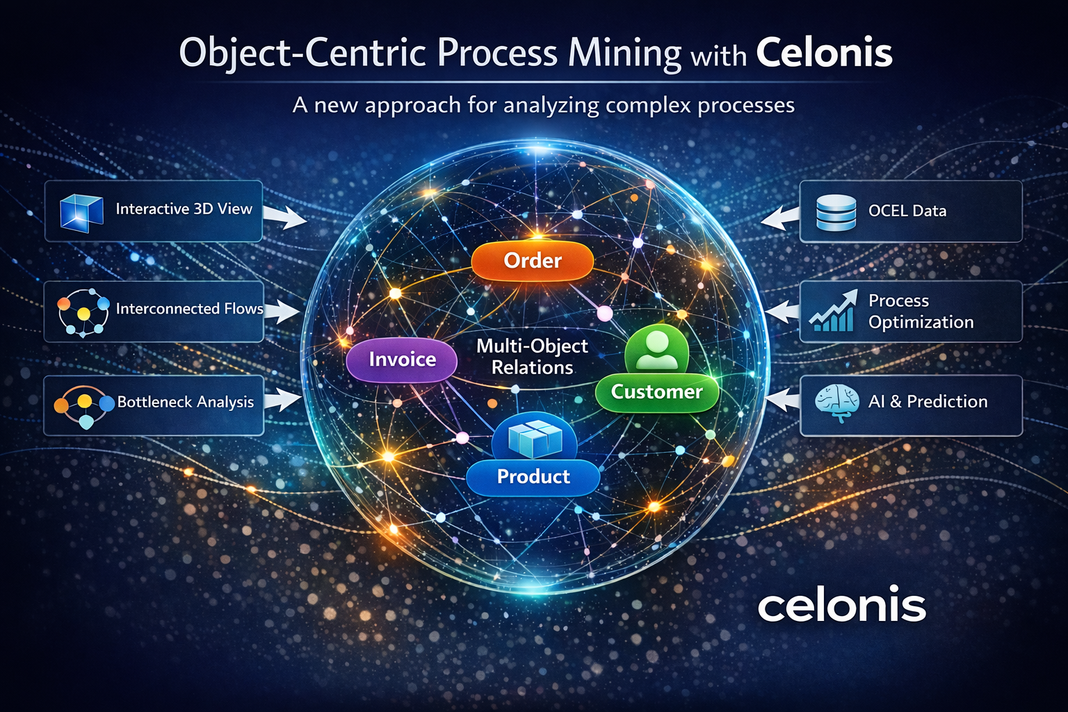 Object Centirc Process Mining Object-Centric Process Mining (OCPM) with Celonis: A New Era of Process ...