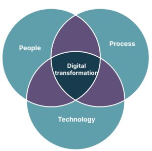 People Process Technology